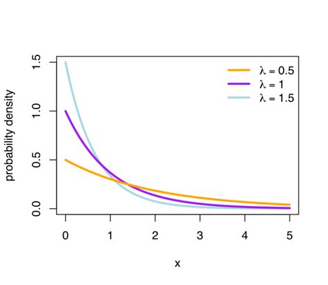 Exponential Distribution Derivation 的图像结果