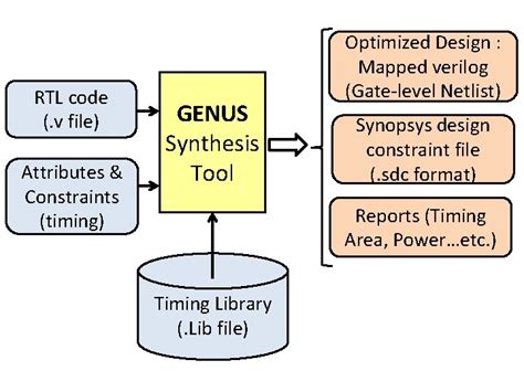 Image result for RTL vs Synthesis Code