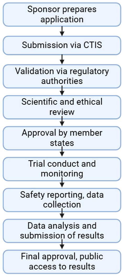 Advancing Regulatory Oversight of Medical Device Trials to Align with ...