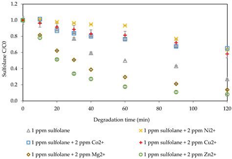 Impact of Metal Ions, Peroxymonosulfate (PMS), and pH on Sulfolane ...