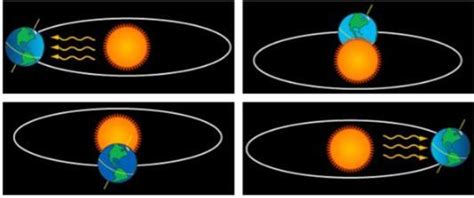 The Earth's axis of rotation is tilted. Because of this, the amount of ...