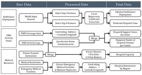 Cyber-Secure IoT and Machine Learning Framework for Optimal Emergency ...