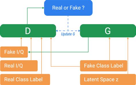 Conditional Gan 的图像结果