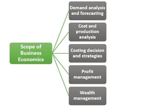 Meaning and Scope of Business Economics - Crash Course for UGC NET ...