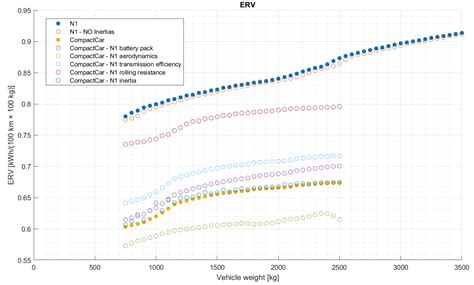 Exploring the Impact of Vehicle Lightweighting in Terms of Energy ...