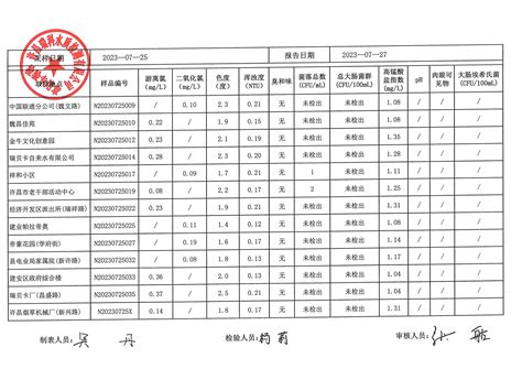 出厂水和管网水质公示（2023.7.25）-许昌瑞贝卡水业有限公司