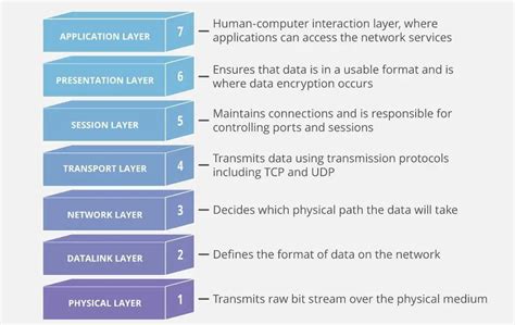 Image result for OSI Full Form in Computer Science