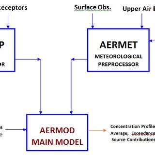 Rezultat imagine pentru AERMOD Modeling