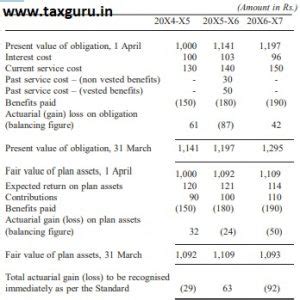 Accounting Standard (AS) 15 – Employee Benefits