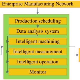 Intelligent Manufacturing System 的图像结果
