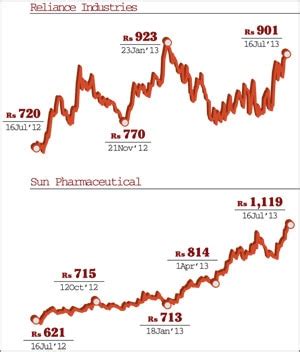 How to gain from a falling rupee - BusinessToday