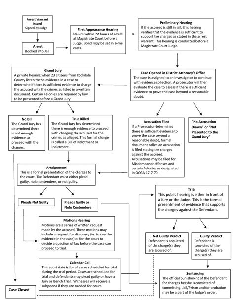 Image result for Court Process Steps