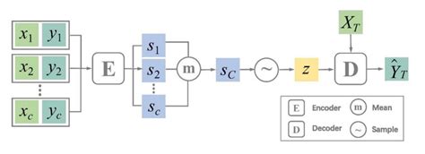 Image result for Neural Process