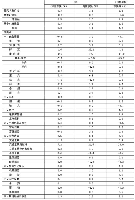 2022年3月份北京居民消费价格变动情况_数据解读_首都之窗_北京市人民政府门户网站