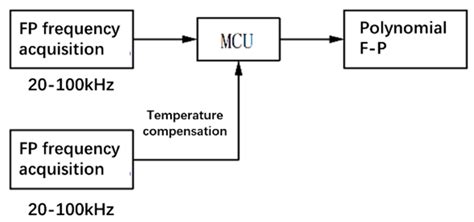Research and Test on the Device of Downhole Near-Bit Temperature and ...