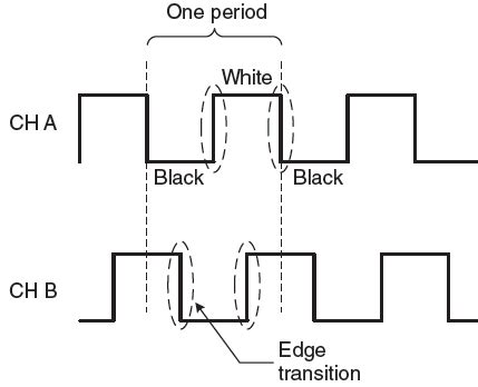 Incremental Encoder Working 的图像结果