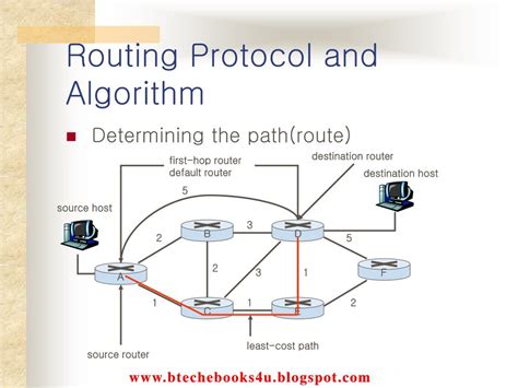 Image result for DVR Routing Algorithm