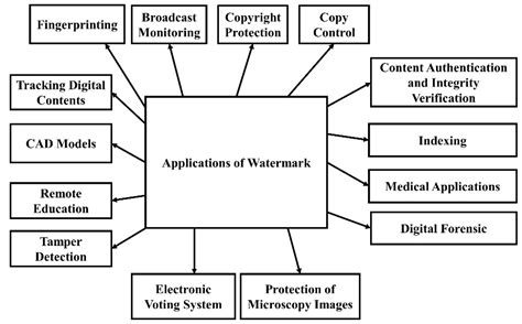 Digital Image Watermarking Techniques: A Review