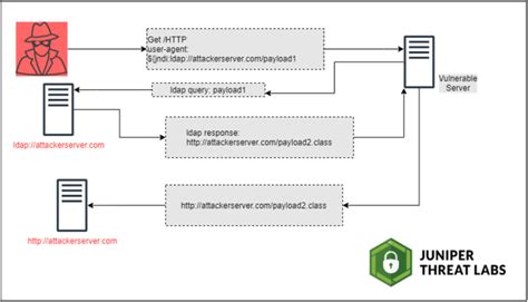Log4j Vulnerability 的图像结果