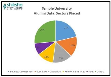 Temple University USA : Rankings, Fees, Courses, Scholarships