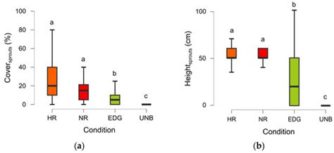 Post-Fire Vegetation (Non-)Recovery across the Edges of a Wildfire: An ...