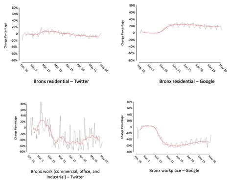 Spatiotemporal Patterns of Human Mobility and Its Association with Land ...