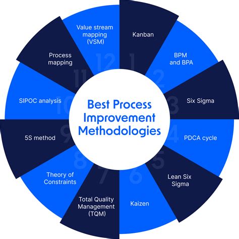 Process Improvement Model 的图像结果