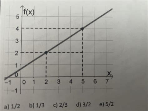 Na função f(x) = ax + b, o coeficiente a, é chamado de coeficiente ...