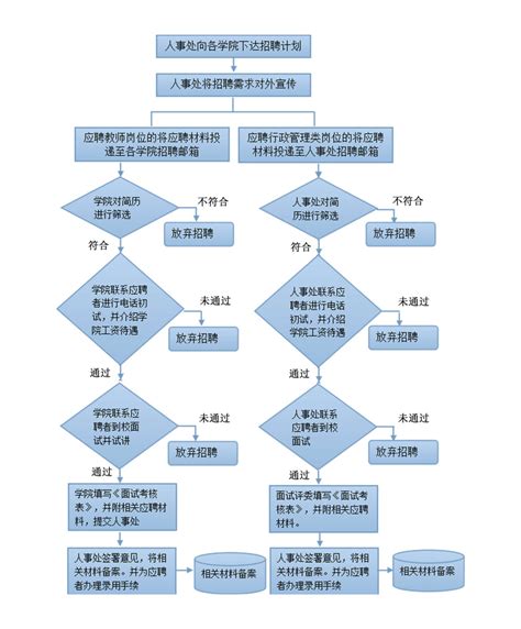 用人单位校园招聘流程-桂林信息科技学院就业网
