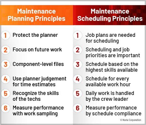 Maintenance Scheduling Process 的图像结果
