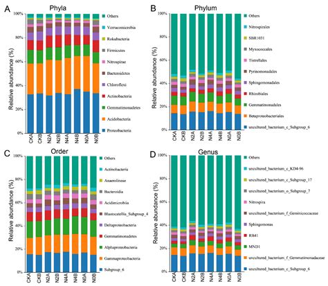 Moderate Nitrogen Reduction Increases Nitrogen Use Efficiency and Positively Affects Microbial ...
