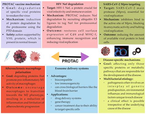 PROTAC Technology as a New Tool for Modern Pharmacotherapy