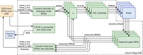 Image result for Arduino Closed Loop Motor Control