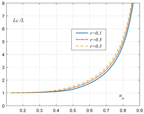 Simulation Analysis of a Single-Phase AC Circuit with a Nonlinear Load