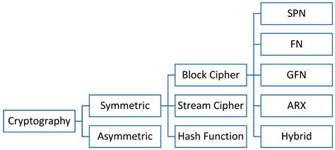 Design Trends and Comparative Analysis of Lightweight Block Ciphers for ...