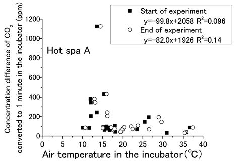 Utilization of Hot-Spring-Water-Bound CO2 for Horticulture Plants Using ...