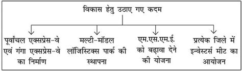 पूर्वी उत्तर प्रदेश में उद्योगों के कम विकास के मुख्य कारण क्या हैं ...