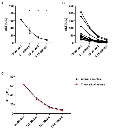 Inexpensive, Accurate, and Stable Method to Quantitate Blood Alanine Aminotransferase (ALT) Levels