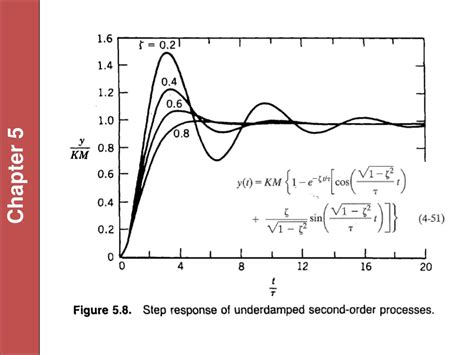 Image result for First Order Transfer Matrix