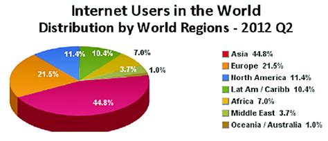 Internet Users per Timezone 的图像结果