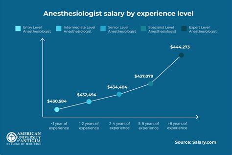Average Anesthesiologist Salary By Experience Level