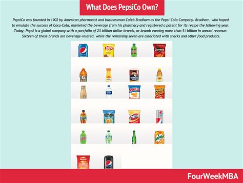 Coca-Cola Competitors - FourWeekMBA
