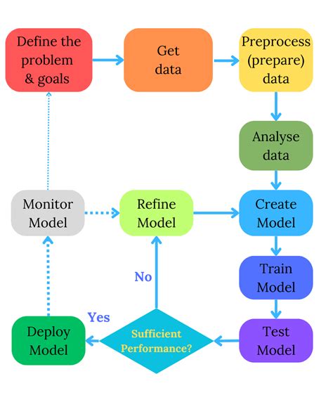 Image result for Process of Machine Learning