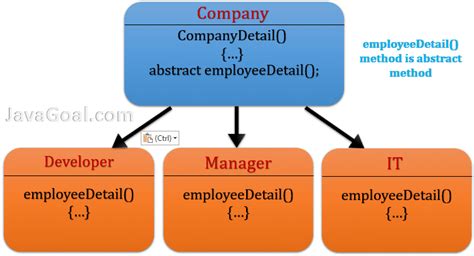 Image result for Example Abstract Class Java Delivery