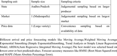 Image result for Sampling From a Statistical Unit