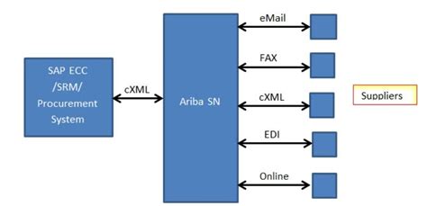 Image result for Ariba Network Overview