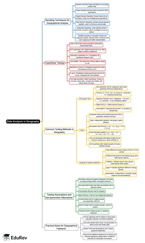 Mind Map: Sampling Procedure and Hypothesis Testing - Crash Course for ...