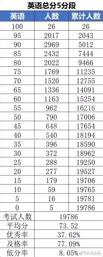 天津2023年初三上期中统考排名对应录取学校 和平河西南开三区 - 知乎