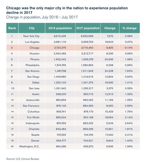 Chicago was the only major U.S. city to lose population from 2016 to 2017