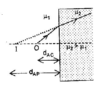 Snell's law of refraction - Ray Optics, Physics - eSaral